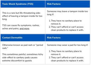 Table showing information and risks of toxic shock syndrome and contact dermatitis.